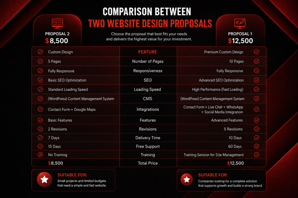 compare website design proposals
