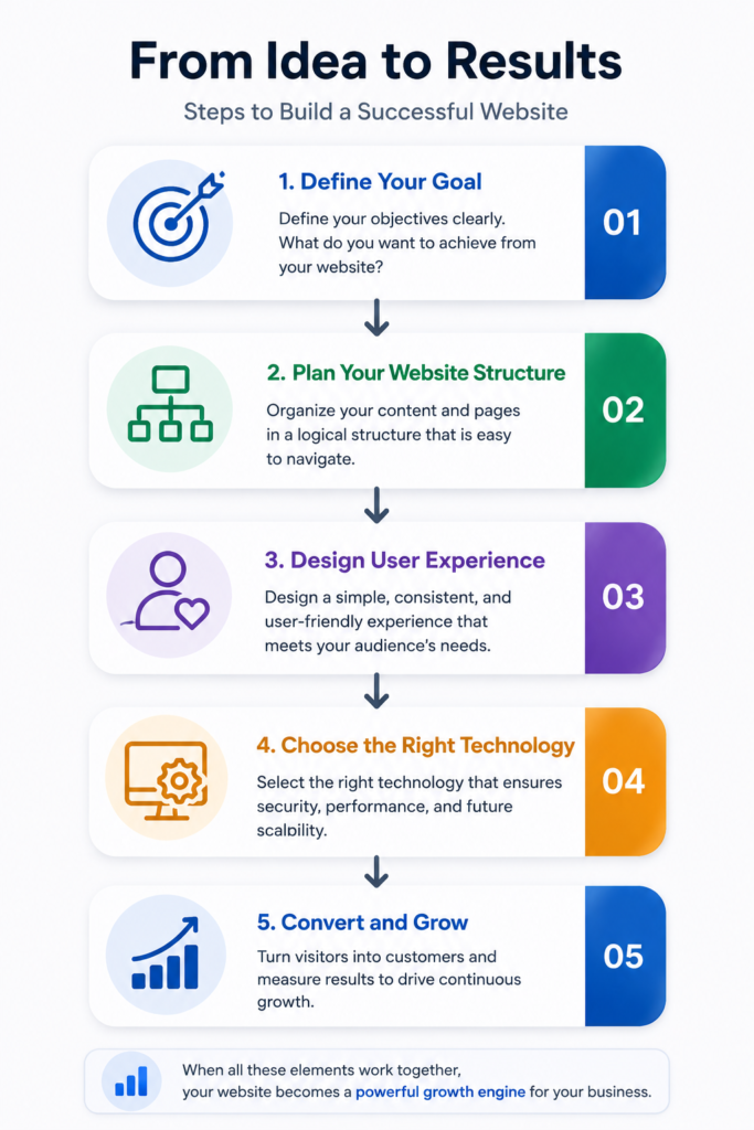 Planning a new website? Use this website requirements checklist to prepare your content, pages, features, SEO, integrations, budget, and launch requirements.